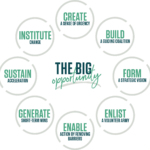 Kotter 8 Step Model for Leading Change