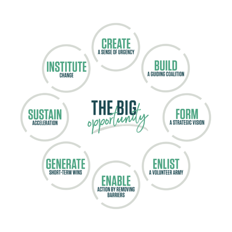 Kotter 8 Step Model for Leading Change